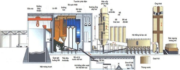 Công nghệ đốt chất thải phát điện trên thế giới và tại Việt Nam